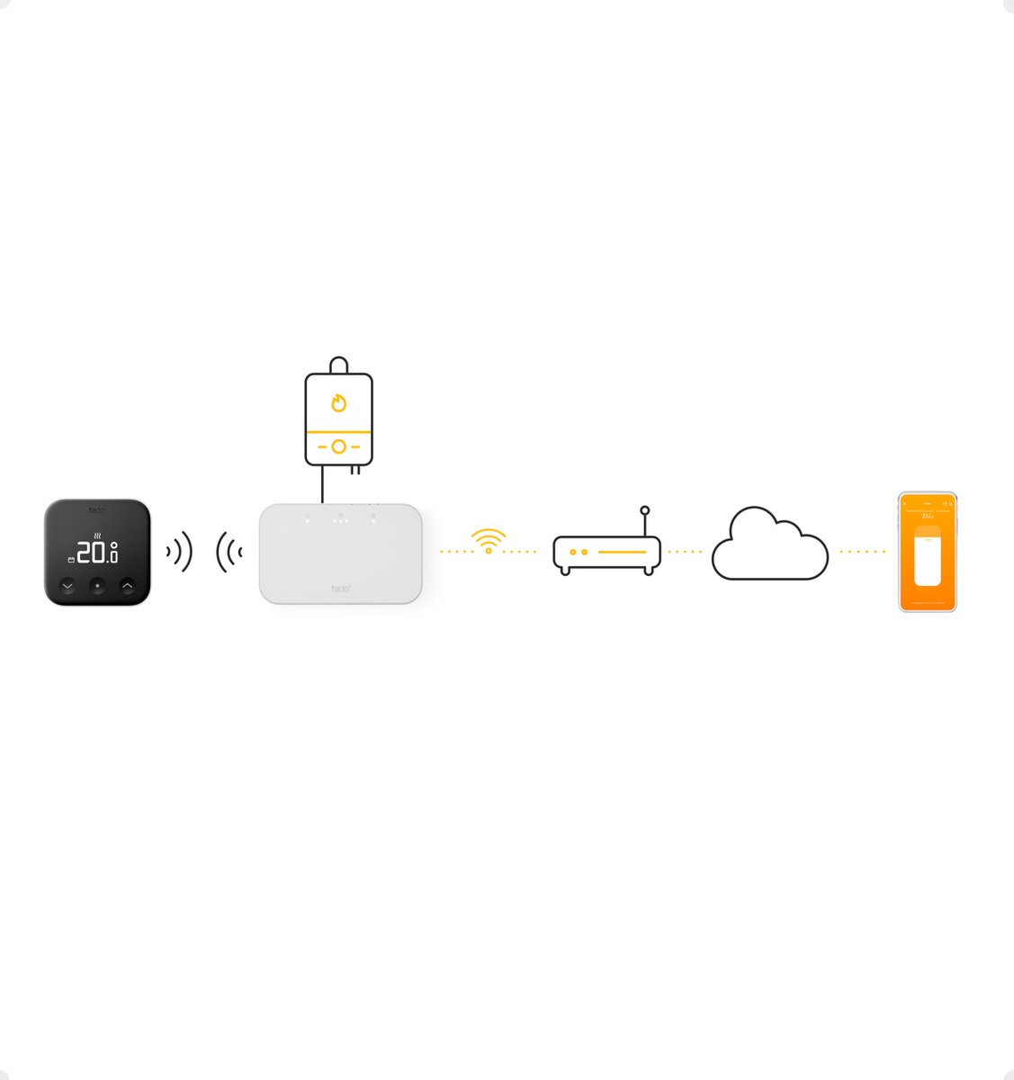 tado° Draadloze Slimme Thermostaat X - Starterskit - Smart Thermostaat - werkt met Google Home, Alexa & Apple Homekit - Zwart/Wit thumbnail 3