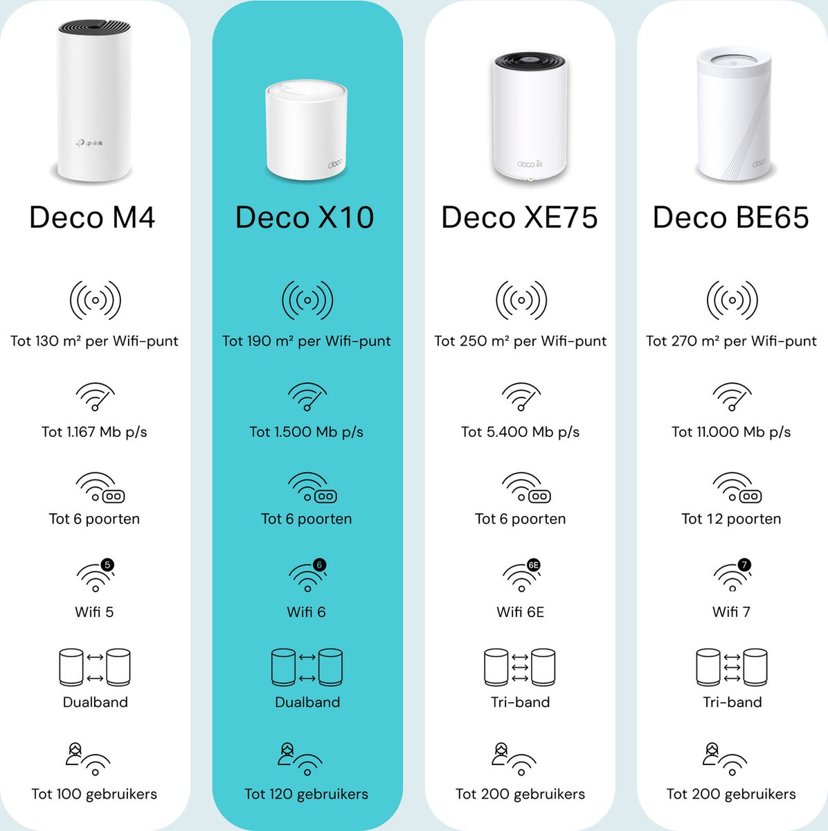 TP-Link Deco X10 - Mesh WiFi - WiFi 6 - 1500 Mbps - 1-pack – foto 5