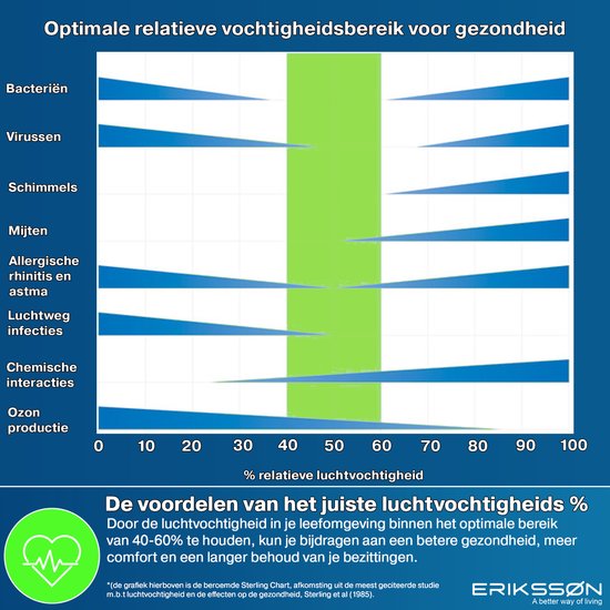 Erikssøn Luchtontvochtiger Dry Pro Plus - Ontvochtigt Tot 16 Liter Per Dag - Was-droog Functie - Geschikt Voor Huis, Slaapkamer , Badkamer , Woonkamer En Kelder - Dehumidifier - vochtvreters voor in huis - Zwart