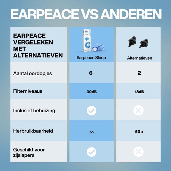 EarPeace Oordopjes Slapen - 6x Slaap Oordopjes geschikt voor Zijslapers - Anti-Snurk Sleep Plugs - Herbruikbare Siliconen Slaapoordoppen - Oordoppen voor gehoorbescherming tot 30dB - Slaapdoppen - Standaard