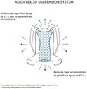 Illustratie van het Aeroflex 3D Suspension System van Vaude.