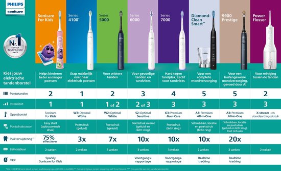 Vergelijkingstabel van Philips Sonicare tandenborstels: Series 4100, 5000, 6000, 7000, DiamondClean, 9900, Power Flosser.