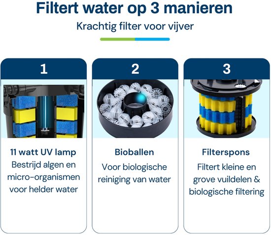 Schematische weergave van de 3 filterstappen: UV-lamp, bioballen en filterspons met de tekst 'Filtert water op 3 manieren'.