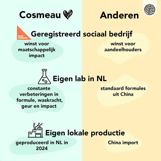 Cosmeau is een geregistreerd sociaal bedrijf met een eigen lab en lokale productie in NL, in tegenstelling tot anderen die importeren uit China.