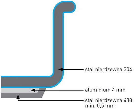 Diagram van de sandwichbodem van een kookpan met lagen van rvs en aluminium.