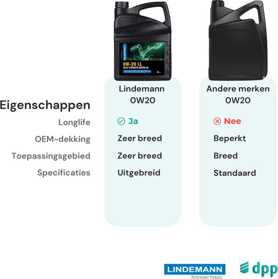 Lijst met specificaties voor Lindemann OW20 en andere merken OW20.