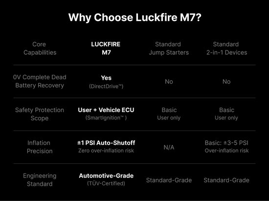 Luckfire M7 TÜV-gecertificeerde Auto Jumpstarter Powerbank met Compressor, 12V SmartIgnition Startbooster, 60Wh Draagbare Accustarter voor Benzinemotoren tot 10L en Dieselmotoren tot 8,5L