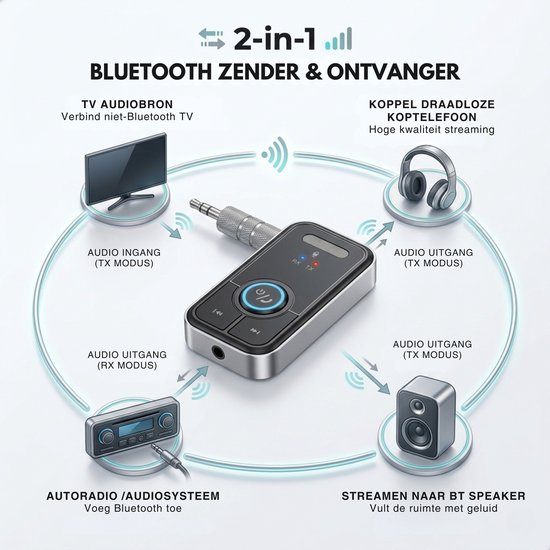 Boncy® Premium 2 in 1 Bluetooth Transmitter & Receiver - 3.5MM AUX - Bluetooth Zender & Ontvanger - Handsfree Bellen Auto - Bluetooth Adapter Auto met Microfoon