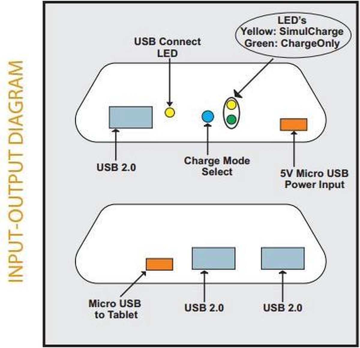 Samsung Galaxy TAB A 10.1 Lava 3 Ports USB Simulcharge adapter