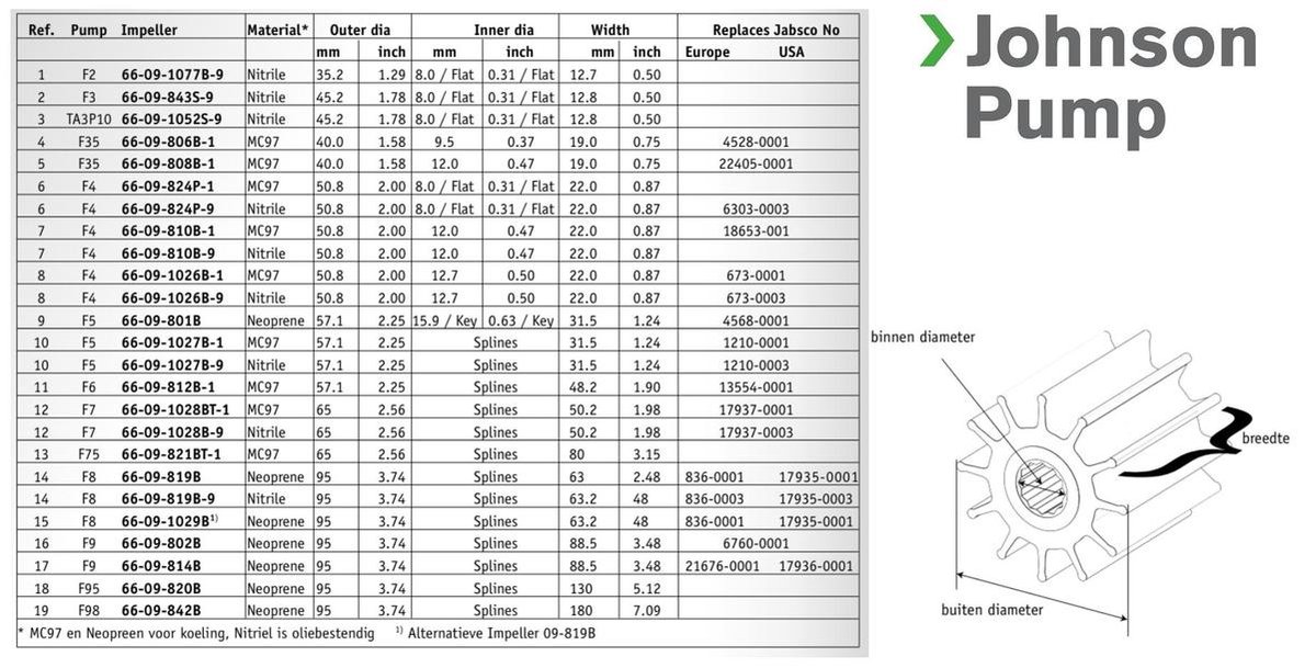 Johnson Pump impeller 1027B1