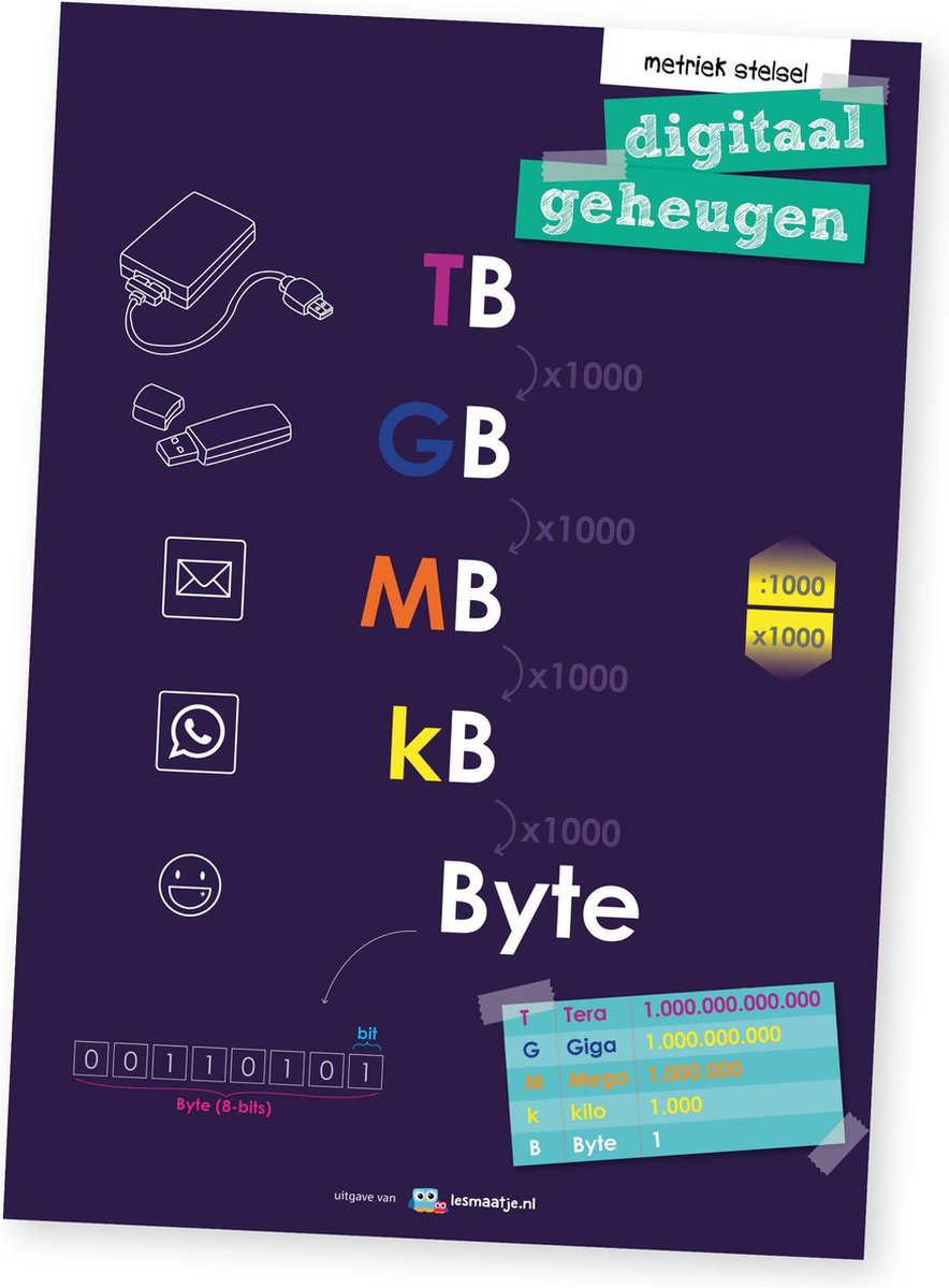 poster | metriek stelsel, digitaal geheugen
