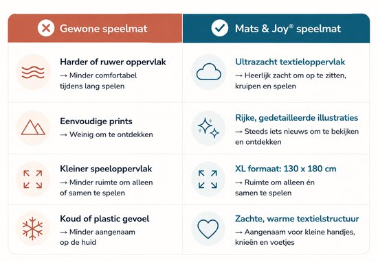 Vergelijking: Mats & Joy speelmat met ultrazacht textieloppervlak, rijke illustraties, XL formaat 130x180cm en zachte textielstructuur.