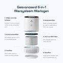 Explosietekening van een luchtreiniger met 6 filterlagen: ionisator, katalysatorfilter, koolstoffilter, HEPA-filter, voorfilter en nanofilter.
