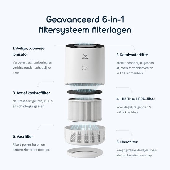 Explosietekening van een luchtreiniger met 6 filterlagen: ionisator, katalysatorfilter, koolstoffilter, HEPA-filter, voorfilter en nanofilter.