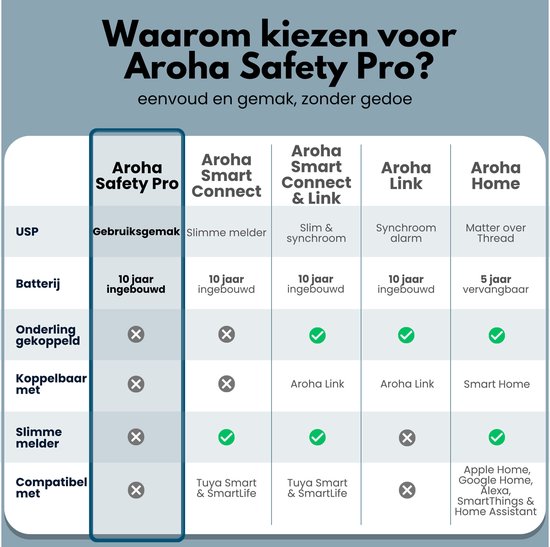 Vergelijkingstabel van Aroha producten met functies zoals USP, batterij, onderling gekoppeld, koppelbaar met en compatibel met.
