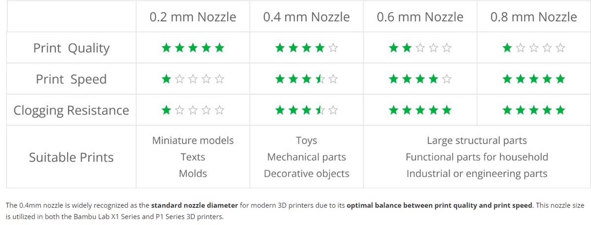 3D Printer Hot End Set met Standaard 0.4mm Hardened Steel Nozzle voor X1 en P1 Series