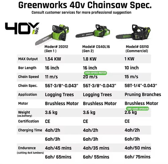 Greenworks 40V Elektrische Kettingzaag - 10 Inch - Snoeizaag - Takkenzaag - Handzaag - Kettingsnelheid: 15 m/s - Brushless - Inc. accessoires van Greenworks — afbeelding 2