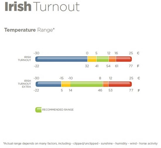 Grafiek met temperatuurbereiken voor Bucas Irish Turnout en Irish Turnout Extra dekens in Celsius en Fahrenheit.