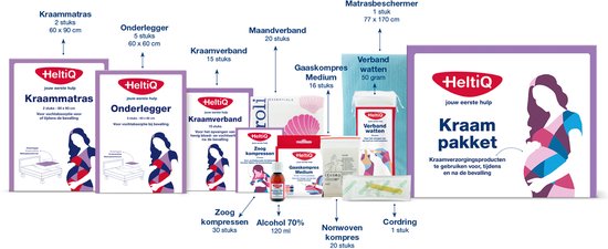 Overzicht van de inhoud van een Heltiq kraampakket, inclusief kraanmatras, onderlegger, kraamverband, maandverband, gaaskompres, verbandwatten, zoogcompressen, alcohol 70% en cordring.