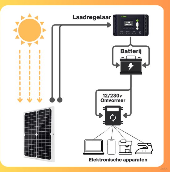 ZAAK. Topsolar 20Wp 12 Volt zonnepanelen compleet pakket Plug and