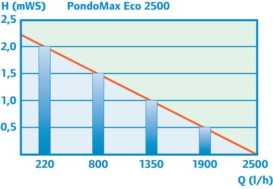 Grafiek PondoMax Eco 2500 met Q (l/u) op de x-as en H (mWS) op de y-as. Duidt debiet en opvoerhoogte aan.