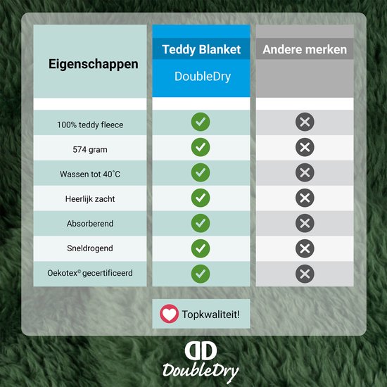 Vergelijking van dekens: DoubleDry teddy fleece is 100% teddy fleece, 574 gram, wasbaar tot 40°C, heerlijk zacht, absorberend, sneldrogend en Oekotex gecertificeerd.
