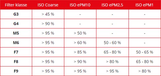Kit de filtres Orcon HRC 300/400 + HC 4 BP/ BR WTW G3 (marque eigen )