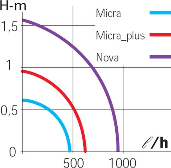 Sicce Micra Kamerbronpomp 400 l/h 0.6 m