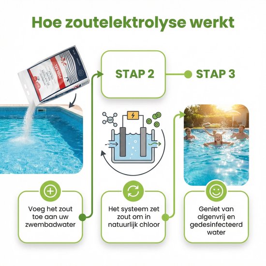 Diagram: zout toevoegen, zout omzetten in chloor, genieten van algenvrij water.