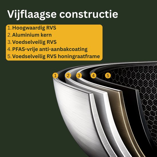 Gedetailleerde doorsnede van de vijf lagen van een koekenpan: RVS, aluminium kern, RVS, PFAS-vrije anti-aanbaklaag en RVS honingraatframe.