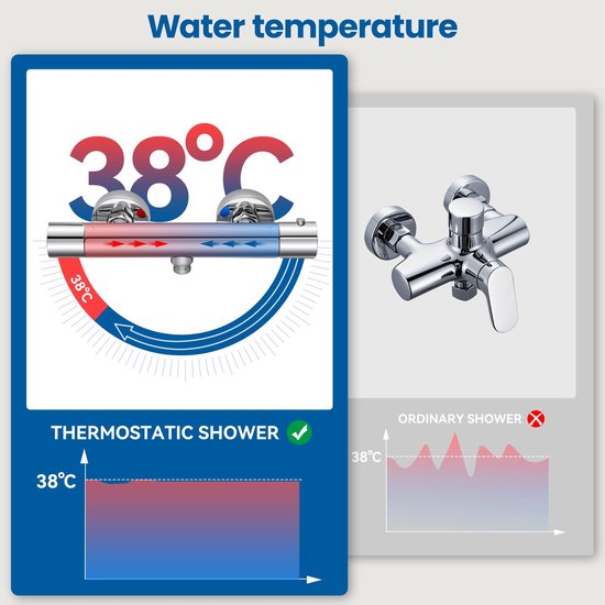 Thermostatische douche met grafieken die watertemperatuur en temperatuurstabiliteit vergelijken met een gewone douche.