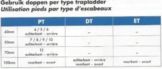 Tabel met gebruik van doppen per type trapladder