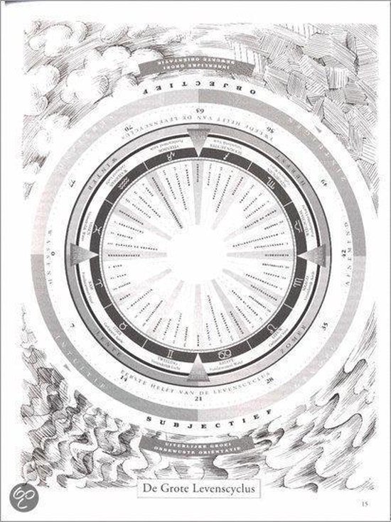 Gedetailleerd cirkelvormig diagram van de grote levenscyclus met astrologische symbolen.