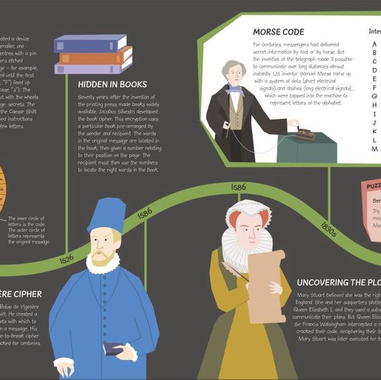 Illustraties tonen een man die Morse code gebruikt en een vrouw met een brief.
