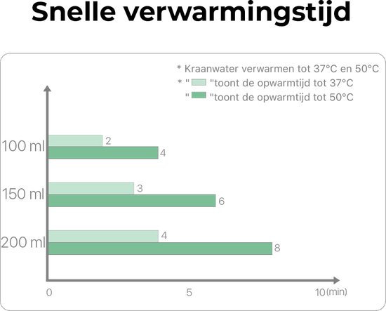 MyBambini's Flessenwarmer MAX™ - Draagbare Baby Flessenwarmer voor Onderweg - Wit - Geschikt voor Smalle Hals Flessen van Dr. Brown's, Difrax, Medela & Nanobebe — afbeelding 3
