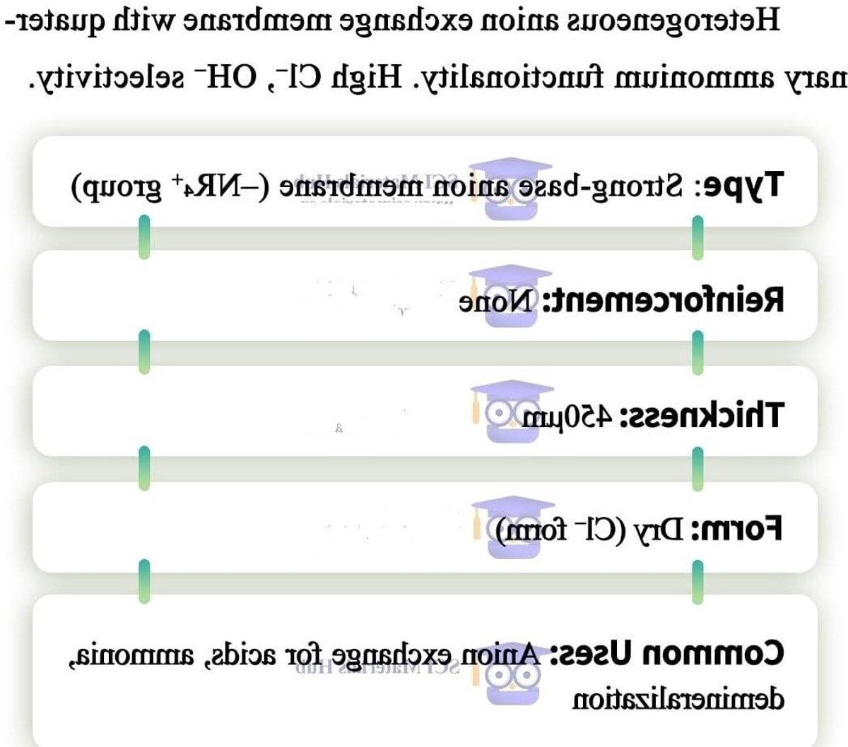Uitwisselingsmembranen - Membranen - Elektrodialyse - Hoge Efficiëntie - 10x10cm - Niet gespecificeerd