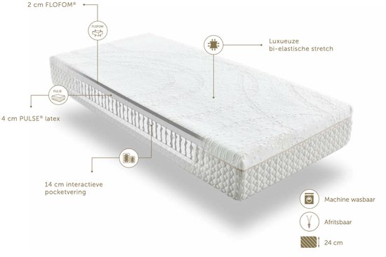 Gedetailleerde weergave van het matras met labels die de materialen tonen: 2 cm FLOFOM, 4 cm PULSE latex, 14 cm interactieve pocketvering, wasbare hoes.