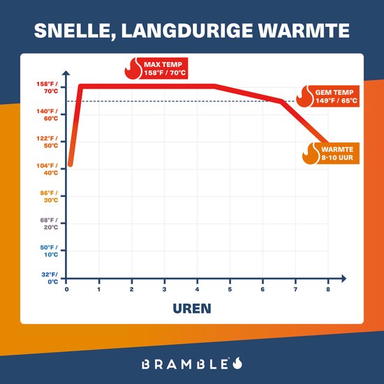 Bramble – 80 Handwarmers, Zak & Handschoen Warmers voor Fietsen, Wandelen, Voetbal Toeschouwers - 8 uur warmte