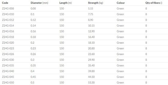 Mikado Nihonto Octa Gevlochten Vislijn 150 M Groen 0.230 mm van Mikado — afbeelding 5