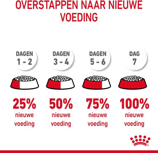Grafiek met vier fasen voor het overstappen op nieuwe voeding, van 25% nieuwe voeding tot 100%.