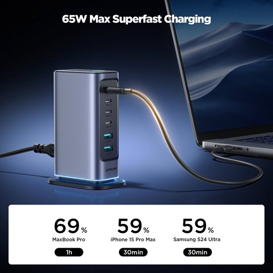 Joyroom 65W oplader laadt een MacBook Pro, iPhone en Samsung S24 Ultra op, met laadpercentage en tijd.