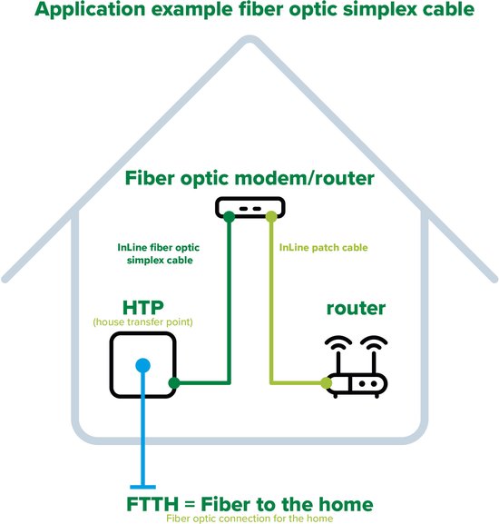 Schéma d'un modem/routeur fibre optique, HTP, routeur et câble simplex fibre optique InLine.