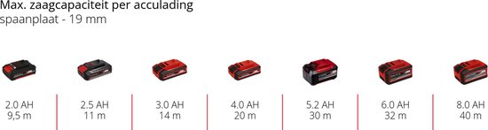 Zeven rode Einhell Power X-Change accu's met verschillende Ah-waarden en zaagcapaciteit.