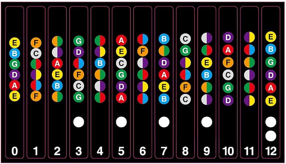 2 STUKS Gitaar Fretboard Stickers Set Guitar Note Stickers voor Akoestische en Elektrische 6-snarige Gitaren (Zwart)