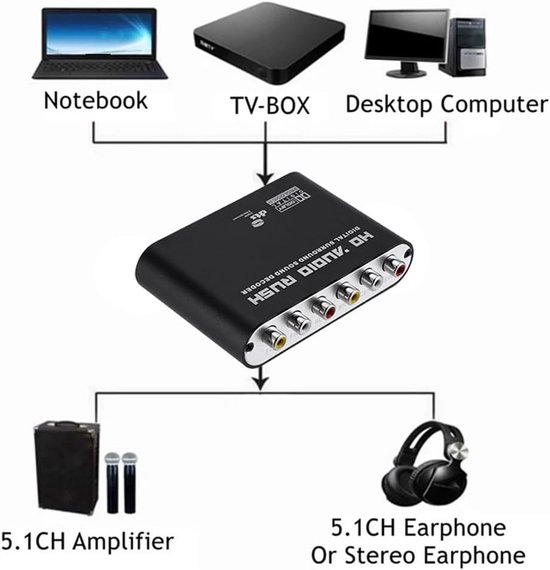 Audio Decoder Versterker - Converter SPDIF Coax - Meerdere Kanalen Geluid - DTS AC3 5.1 Signalen — afbeelding 2