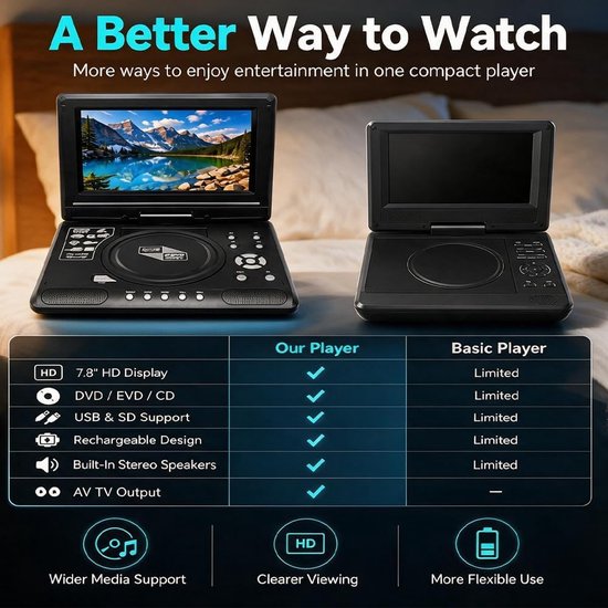Draagbare DVD-speler 7,8 inch met Draaibaar HD-scherm, Oplaadbaar, 1 Stuk, Dubbele Luidsprekers, AV-uitgang, USB- en SD-kaartondersteuning, Ingebouwde Batterij, voor Auto, Reizen, Camping en Camper — afbeelding 5