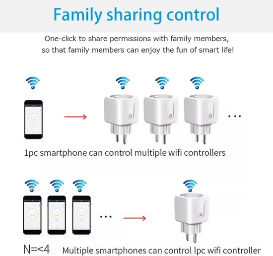 Diagram dat laat zien hoe één smartphone meerdere wifi-controllers kan bedienen en hoe meerdere smartphones één wifi-controller kunnen bedienen. Family sharing control.