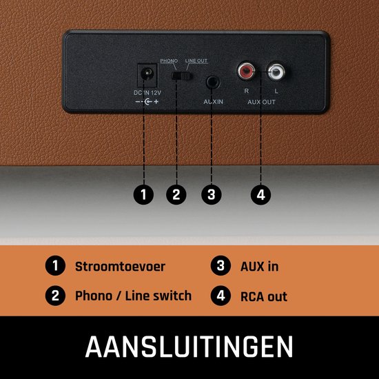 Aansluitingen platenspeler: 1 Stroomtoevoer, 2 Phono/Line switch, 3 AUX in, 4 RCA out.