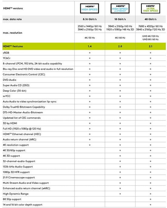 Câble HDMI 2.0 - 4K 60Hz - 1 face coudée vers le bas - Plaqué Or - 3 mètres - Zwart