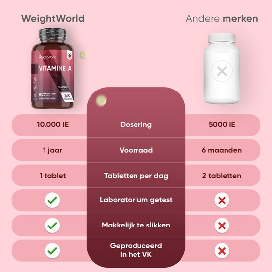 Vergelijking van WeightWorld Vitamine A met 10.000 IE en andere merken met 5000 IE, met details over dosering, voorraad en laboratoriumtesten.